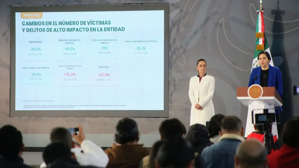 Destaca Sheinbaum disminución de 40% de homicidios dolosos durante su gobierno
