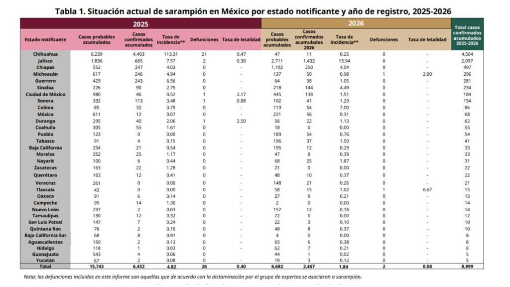 tabla de casos de sarampión