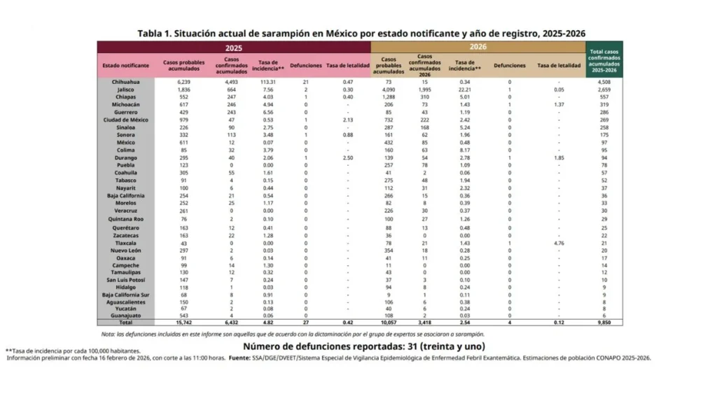 Suman ya 31 defunciones por sarampión en México