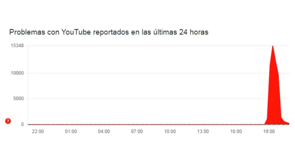 Usuarios de YouTube reportaron fallas para reproducir contenido durante una interrupción global que acumuló más de 10 mil avisos en Downdetector.