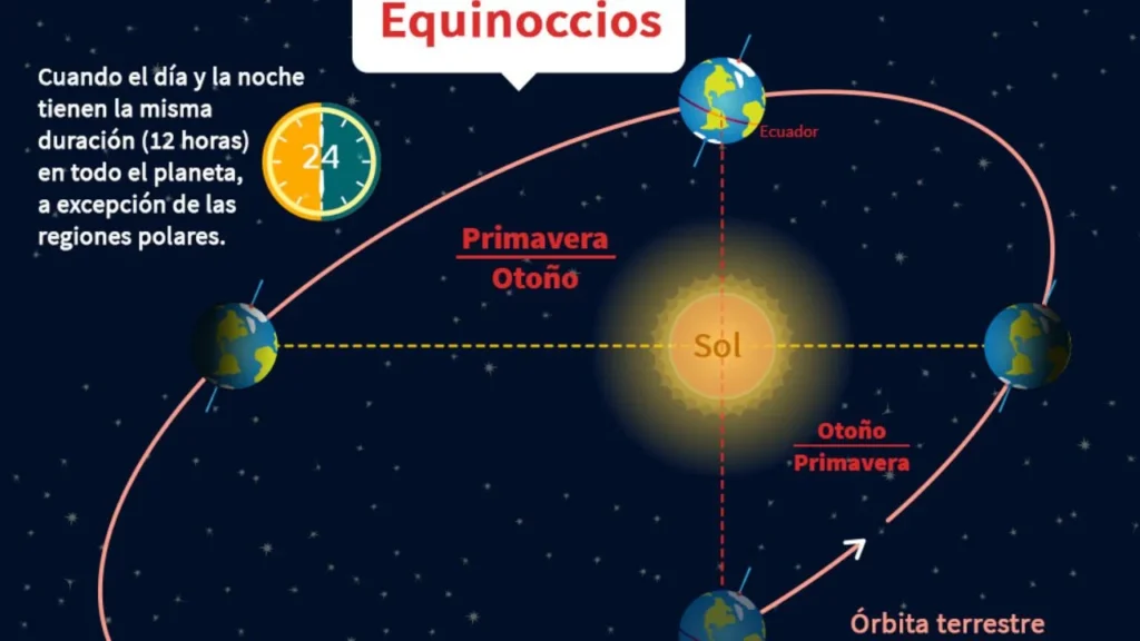 El equinoccio de primavera marca el momento en que el día y la noche tienen prácticamente la misma duración en todo el planeta.