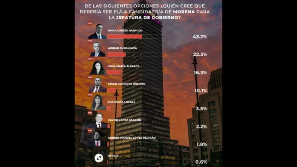 Encuesta sobre quien sería el candidato de Morena para las elecciones de 2030.