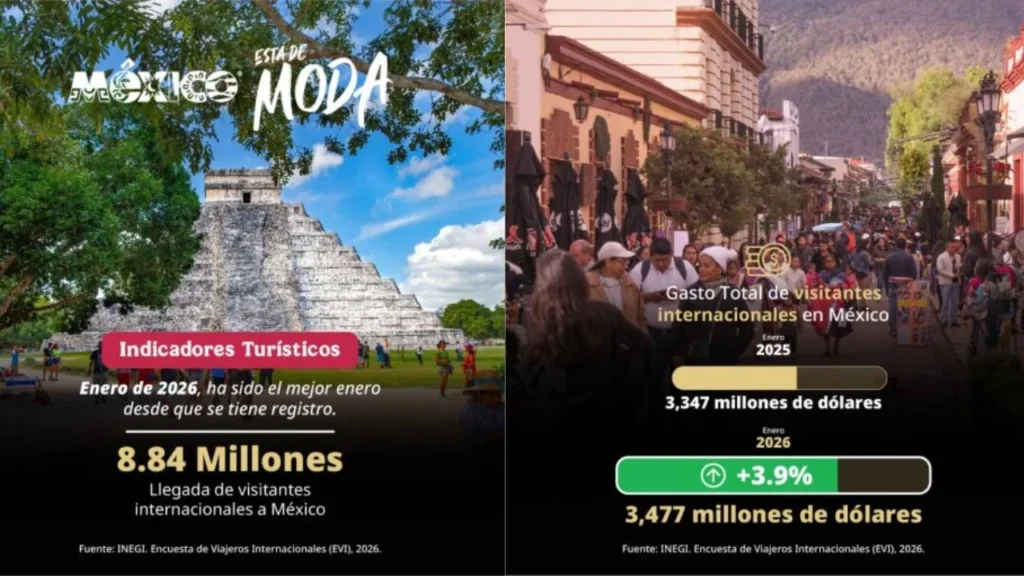 México registró en enero 2026 su cifra mensual más alta de turistas internacionales, con un aumento de 8.6% en comparación con 2025.