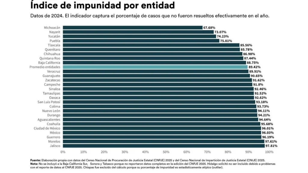 El gobernador de Michoacán destacó que el resultado refleja la eficacia institucional y el fortalecimiento en procuración de justicia. 
