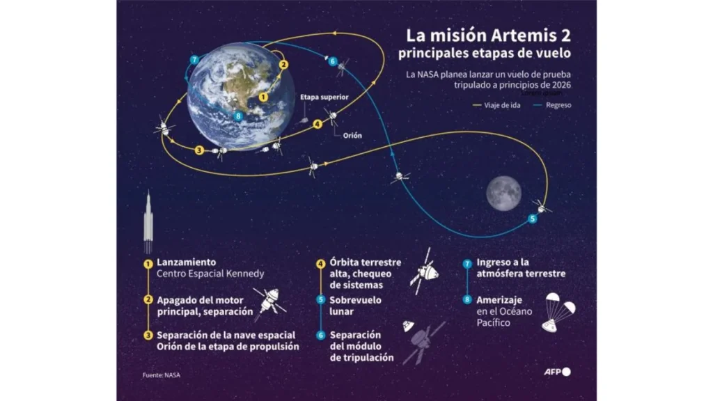 La misión Artemis II fotografió la cuenca Oriental, un cráter gigante de la Luna conocido como el 'Gran Cañón'.