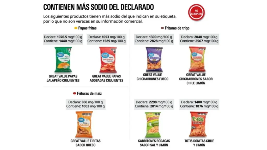 Rumbo al Mundial 2026, la Profeco realizó un estudio sobre papas y frituras, aquí te decimos cuáles son las que engañan al consumidor.