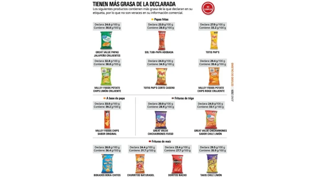 Rumbo al Mundial 2026, la Profeco realizó un estudio sobre papas y frituras, aquí te decimos cuáles son las que engañan al consumidor.