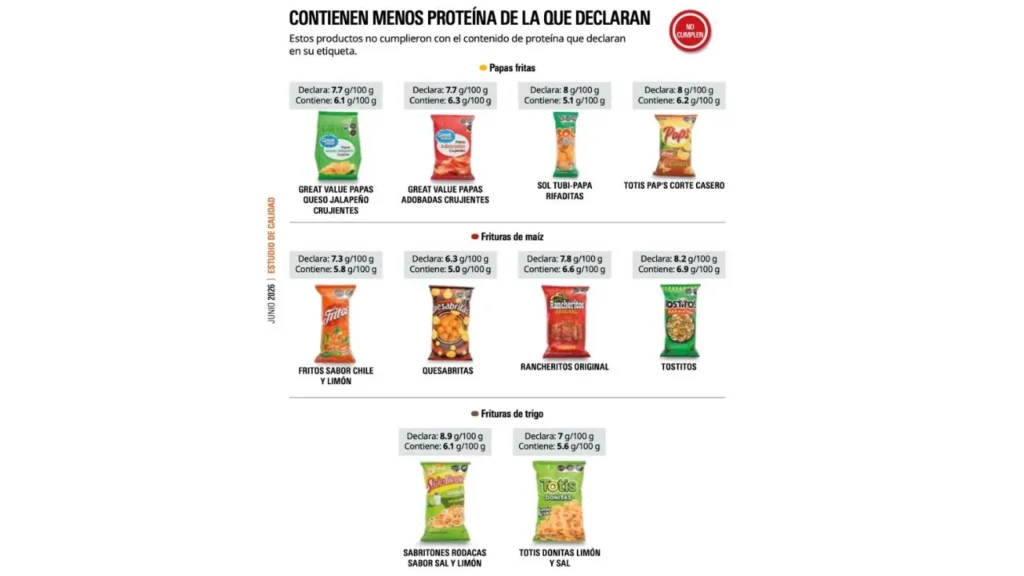Rumbo al Mundial 2026, la Profeco realizó un estudio sobre papas y frituras, aquí te decimos cuáles son las que engañan al consumidor.