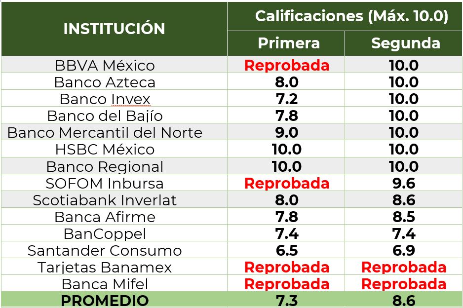 Tabla de resultados obtenidos después del análisis que realizó la Condusef.