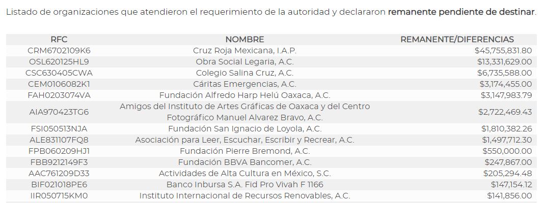 Lista del Sat