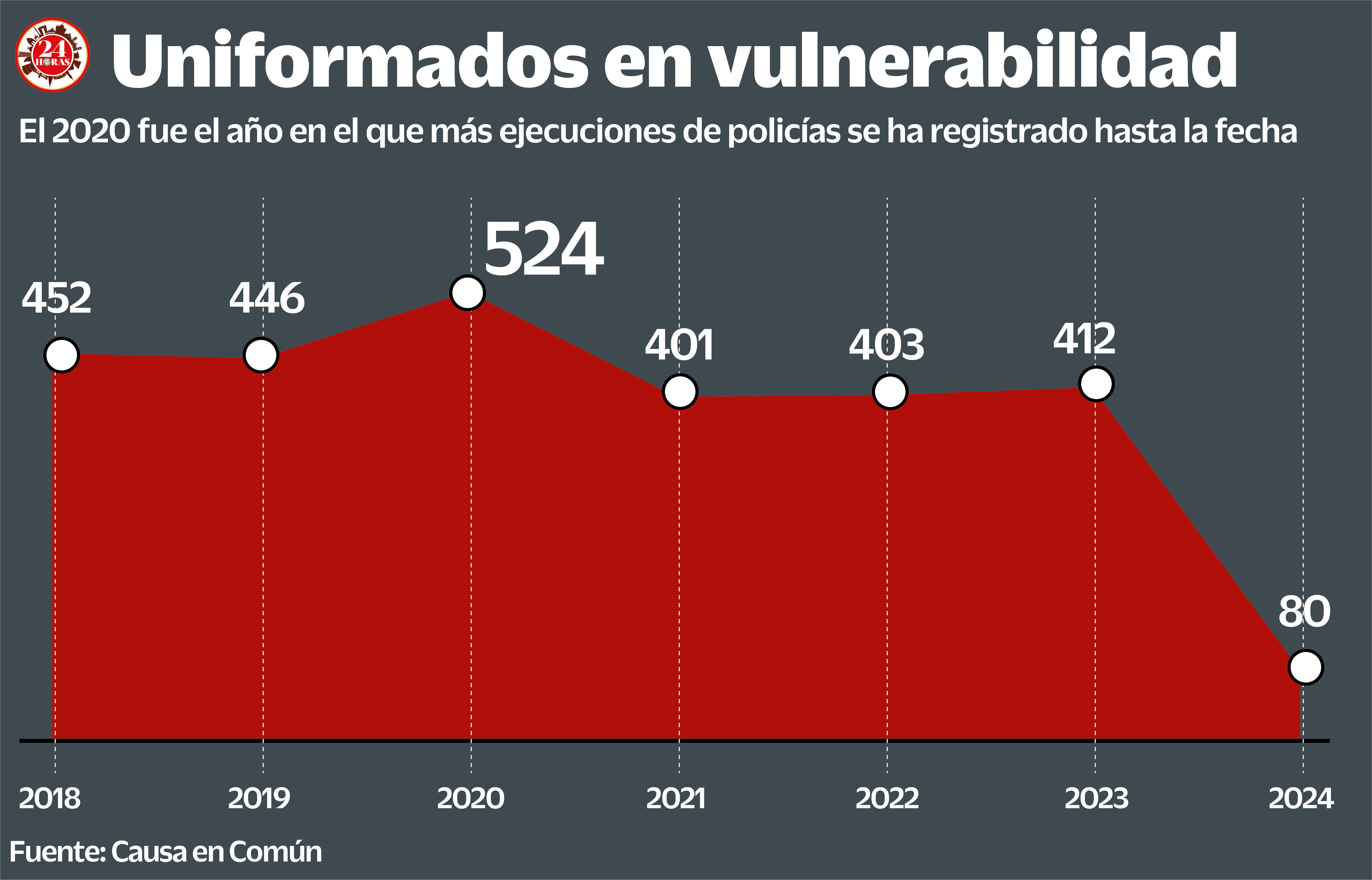 VIOLENCIA. En una semana asesinaron a cuatro agentes policiacos en Guerrero y Chiapas, dos en cada estado.