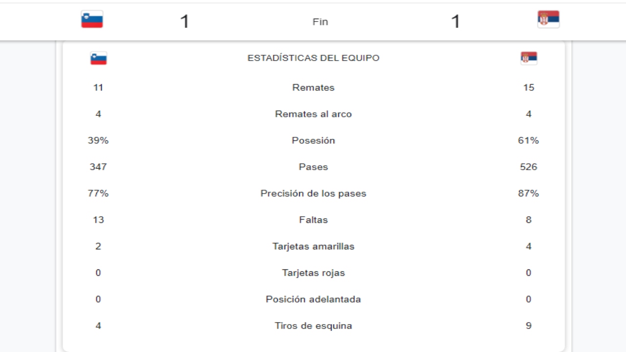 Foto: Captura de pantalla/ estadística del partido