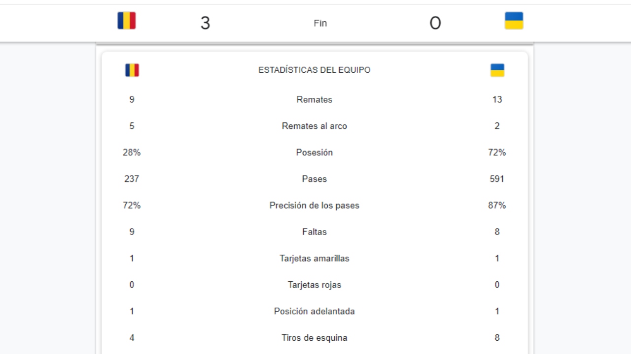 Foto: Captura de pantalla/ Rumania ganó su partido debut con Ucrania en la Eurocopa
