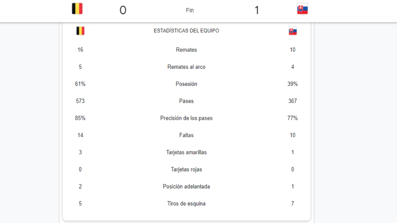 Foto: Captura de pantalla/ Eslovaquia le gana a Bélgica 1- 0
