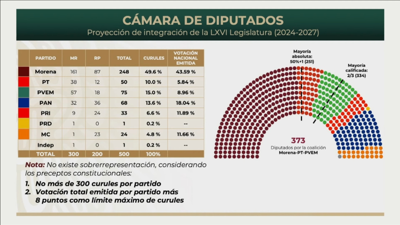 Foto: Captura de pantalla/ Cámara de diputados 2024-2027