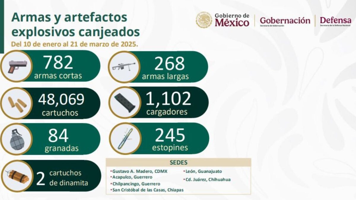 Entregan mil 134 armas de manera voluntaria al gobierno: Segob