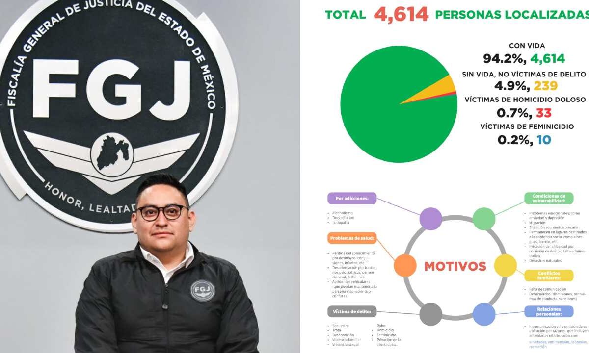 Más de 4 mil personas se han localizado, luego de tener un reporte de desaparición en el Edomex.