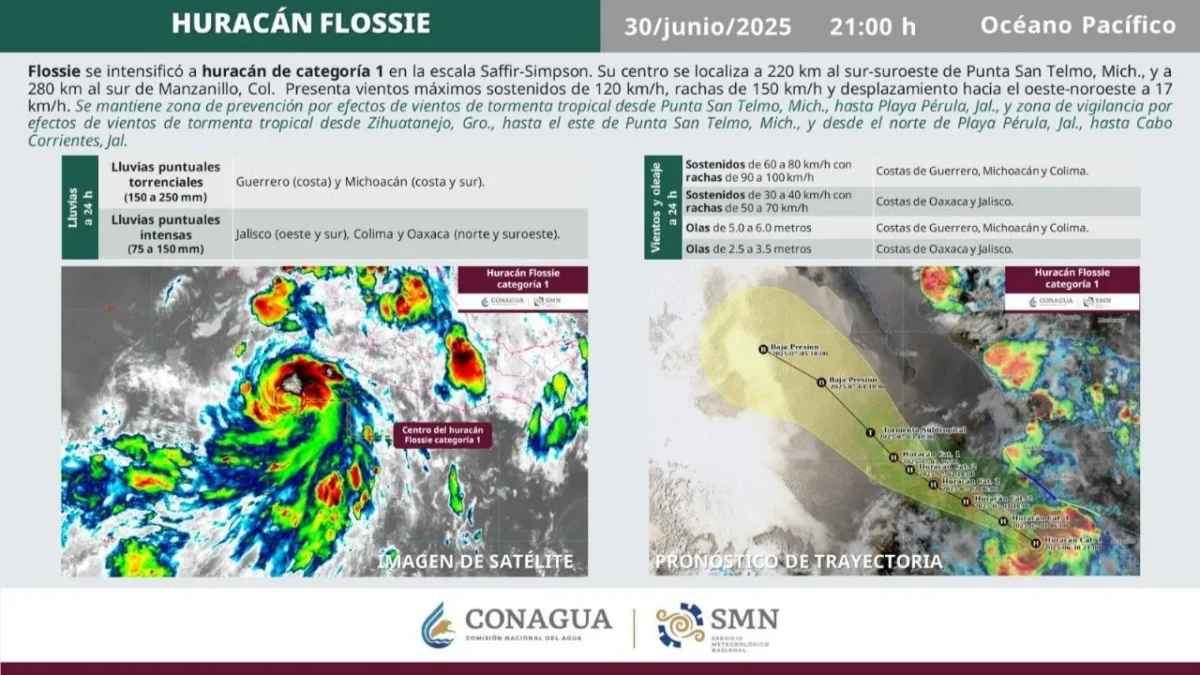 Esta noche el sistema ciclónico Flossie evolucionó a huracán categoría 1 en la escala Saffir-Simpson, según el más reciente reporte del Servicio Meteorológico Nacional (SMN).