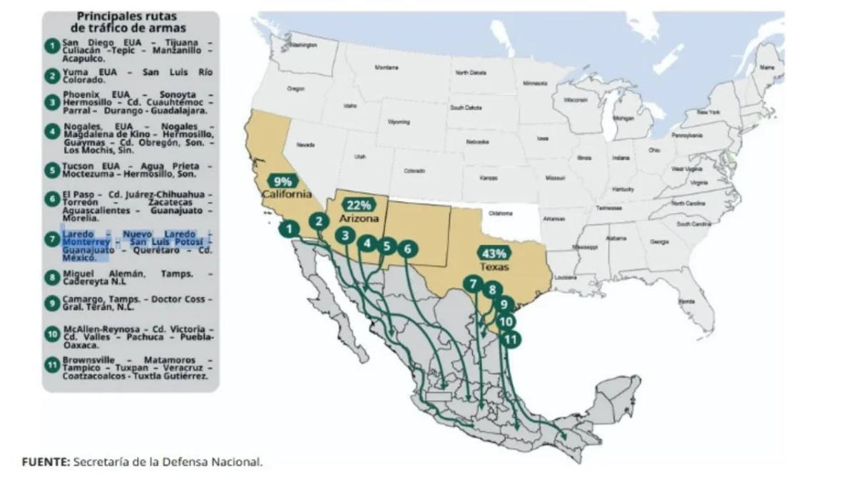 Secretaría de la Defensa Nacional y la FGR ubican 11 rutas de tráfico de armas, la mayoría sale de Texas.