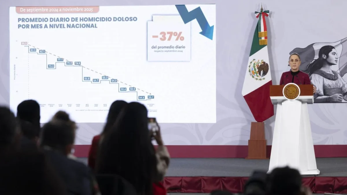 La presidenta Sheinbaum destacó que se ha reducido 37% el promedio diario de homicidios dolosos, de septiembre de 2024 a noviembre de 2025.