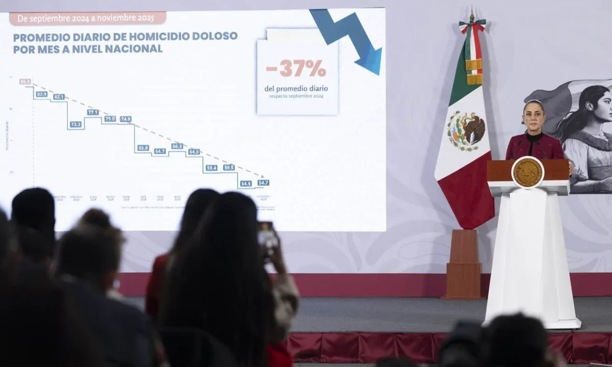 La presidenta Sheinbaum destacó que se ha reducido 37% el promedio diario de homicidios dolosos, de septiembre de 2024 a noviembre de 2025.