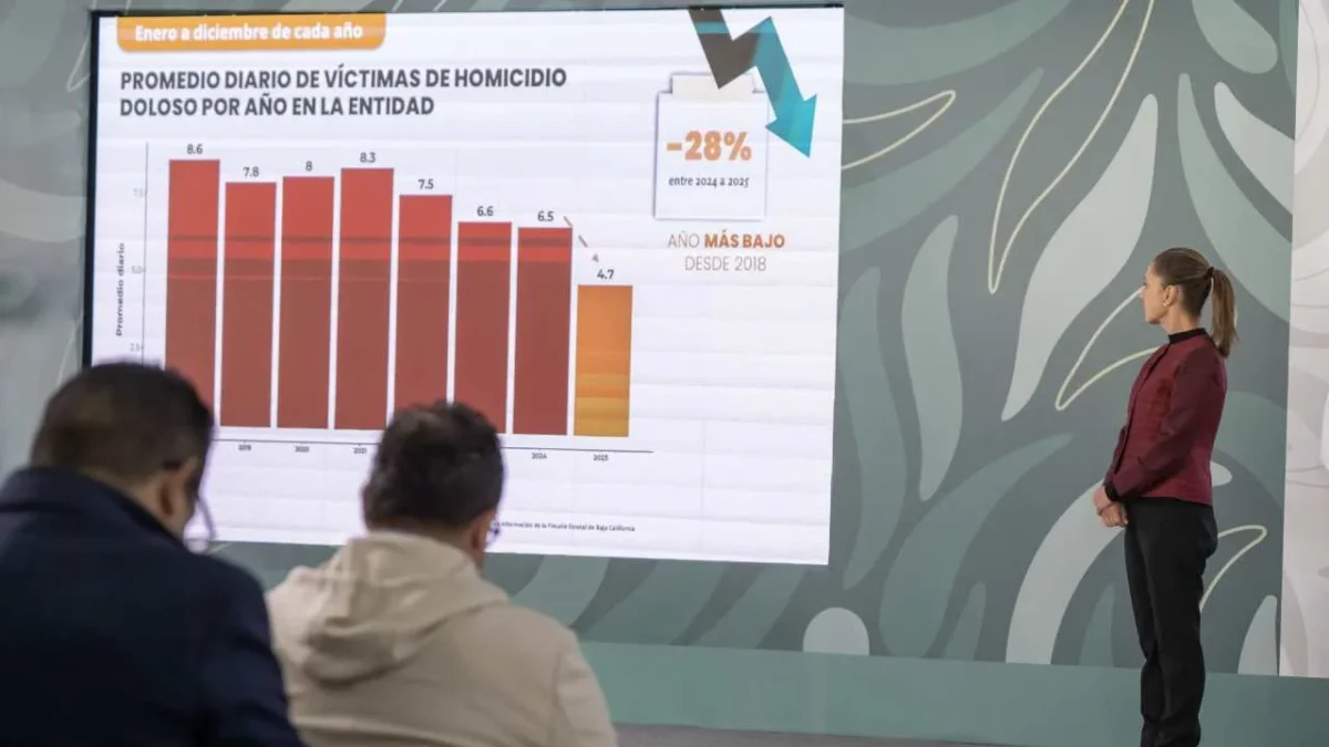 Autoridades destacaron la baja en homicidios dolosos de 42% en el estado de Baja California.