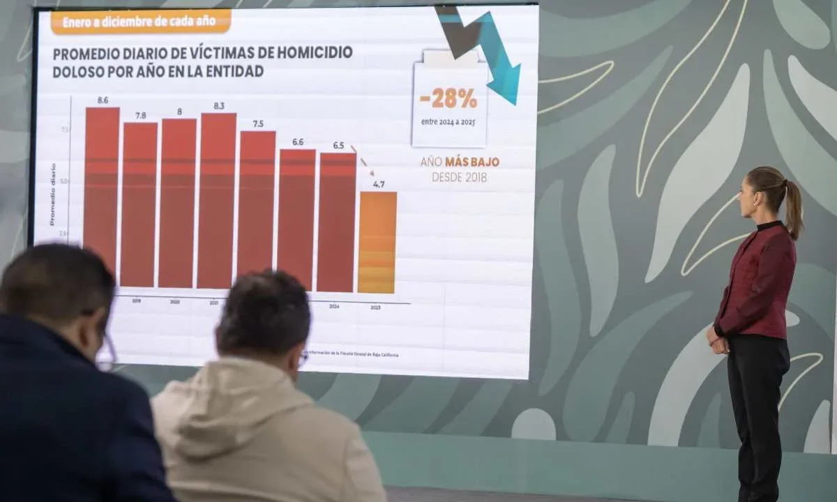 Autoridades destacaron la baja en homicidios dolosos de 42% en el estado de Baja California.