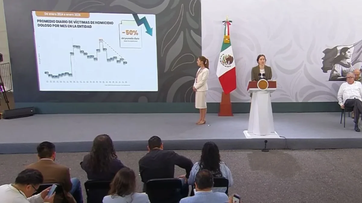Marcela Figueroa informó que Sinaloa presenta una disminución del 50 por ciento en el promedio diario de homicidios dolosos, de acuerdo con datos oficiales.
