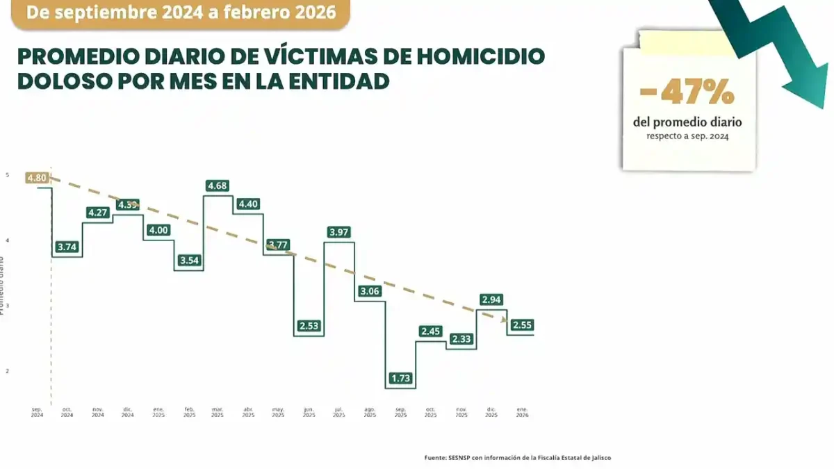 Jalisco homicidios