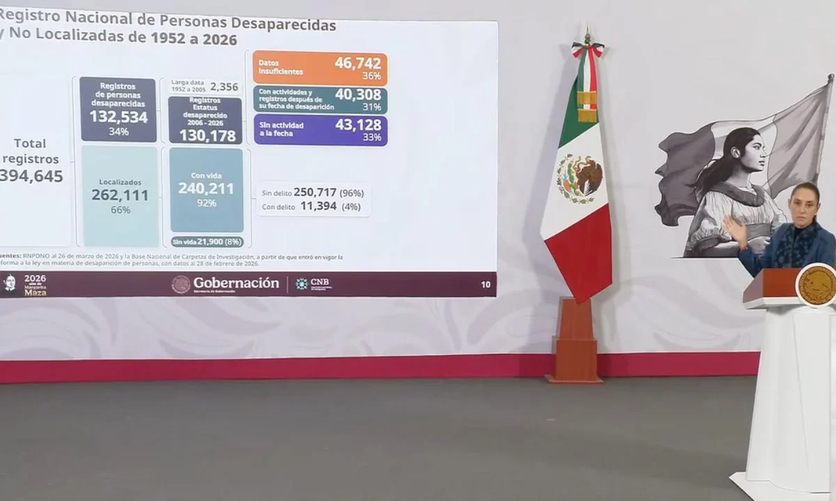 Autoridades del Gobierno de México informaron que 132 mil personas permanecen desaparecidas.