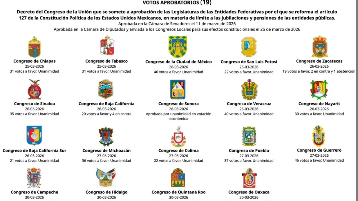 Con el voto a favor de 19 Congresos estatales, la reforma que elimina las pensiones doradas logró la mayoría constitucional.