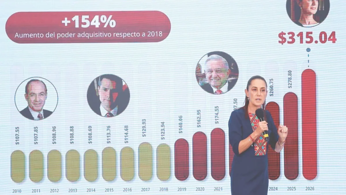 Durante el primer trimestre de 2026 se registraron 422 mil empleos más respecto al mismo periodo de 2025, destacó Claudia Sheinbaum.