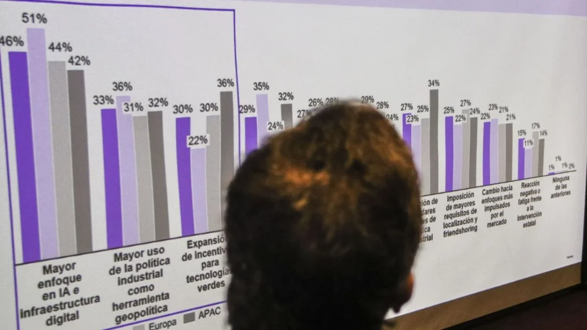En términos anuales, la inversión fija bruta en México registró una caída de 3.58% en febrero, su mayor retroceso desde noviembre de 2025.