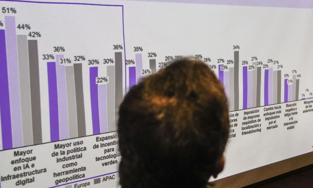 En términos anuales, la inversión fija bruta en México registró una caída de 3.58% en febrero, su mayor retroceso desde noviembre de 2025.
