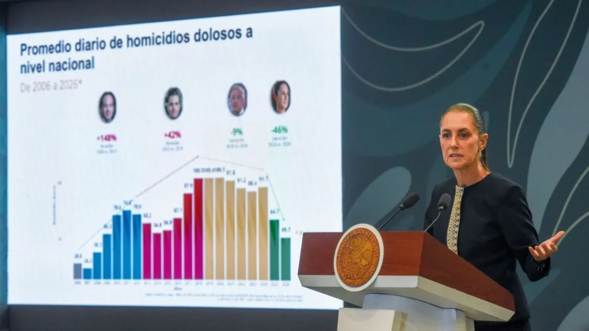 Sheinbaum destacó que el 21 de julio se reportaron 21 homicidios en todo el país, siendo Guerrero y Jalisco los estados con mayor incidencia.