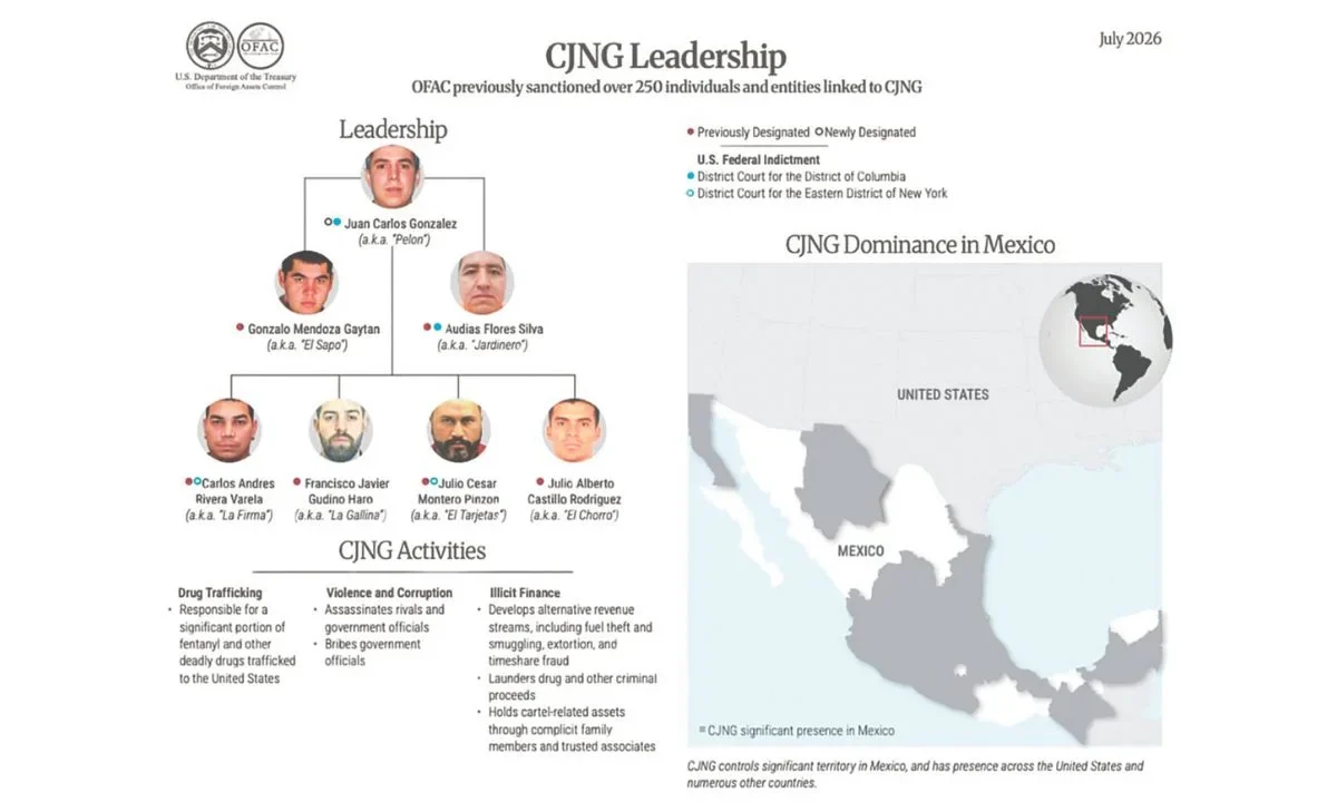 La OFAC identificó entre las redes relacionadas con integrantes del CJNG empresas dedicadas al tequila y agave, agricultura, entre otras.