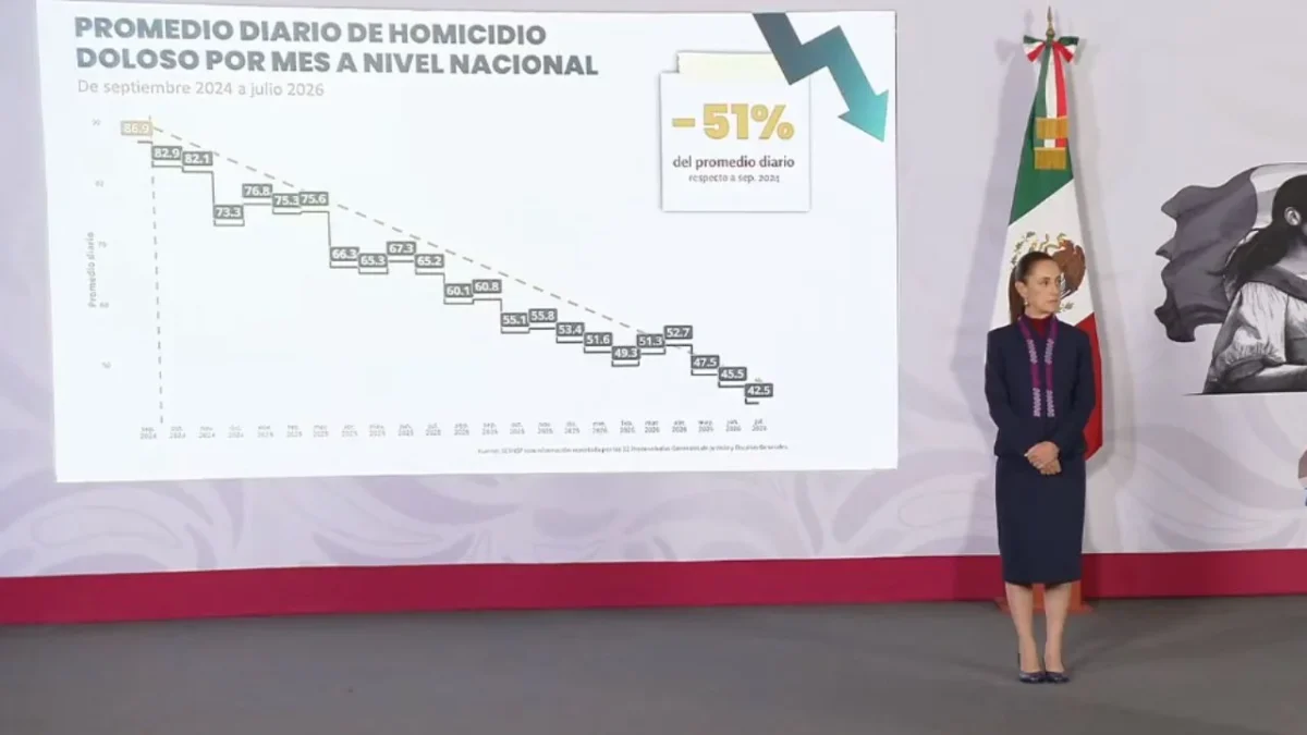 Homicidios dolosos caen 51% durante el gobierno de Sheinbaum