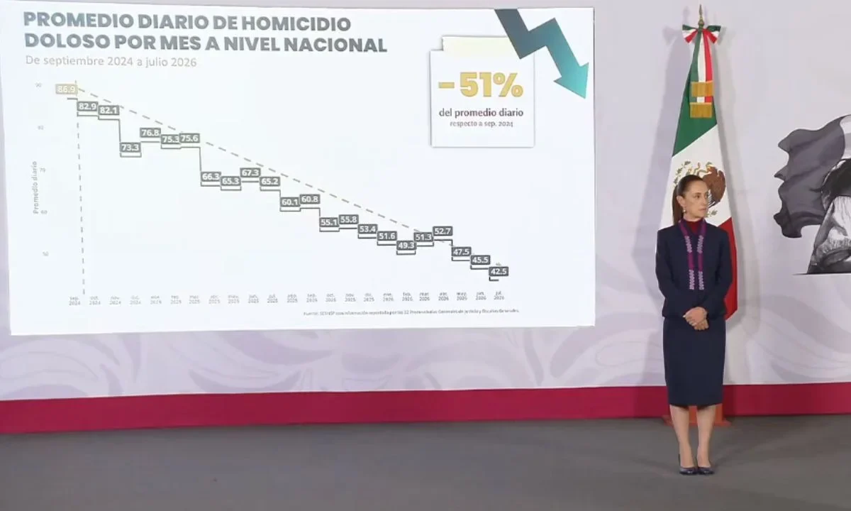 Homicidios dolosos caen 51% durante el gobierno de Sheinbaum