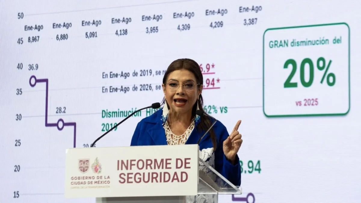 Agosto de 2026 cerró como el mes con menos homicidios en la Ciudad de México (CDMX) desde hace 20 años, aseguró Clara Brugada.
