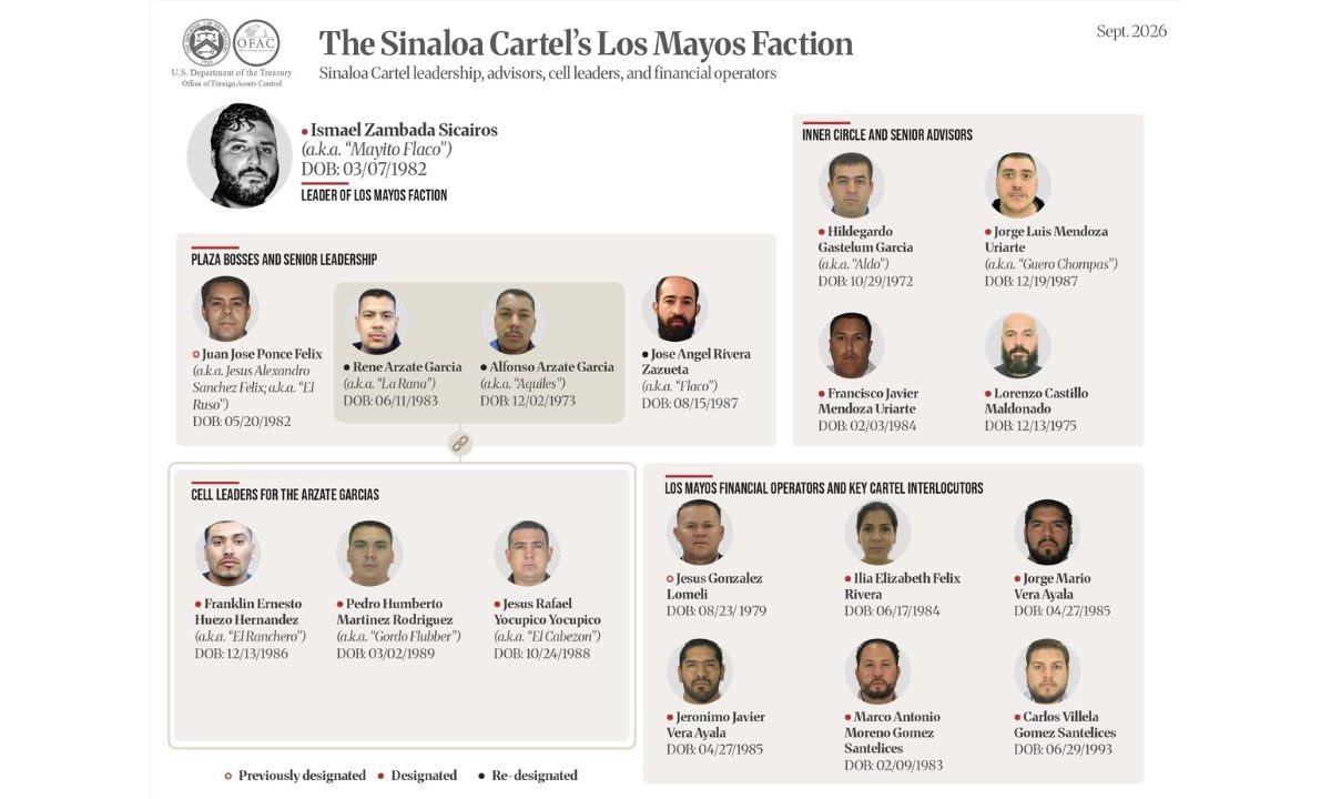Indagatoria. La OFAC señaló a jefes de plaza, operadores, compañías y personas ligadas a la facción del Cártel de Sinaloa, con Los Mayos.